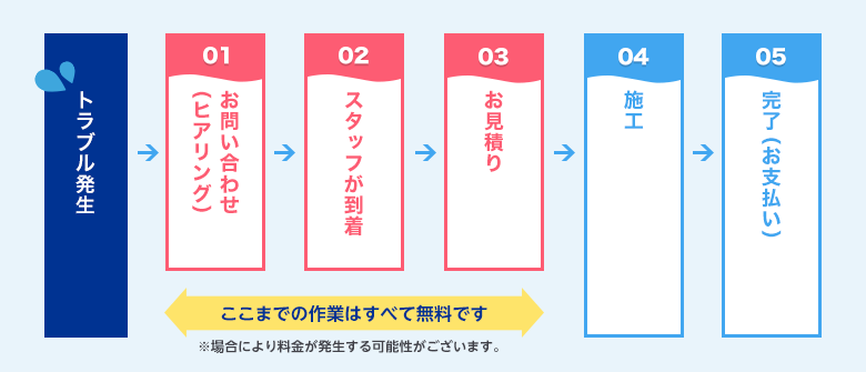 サービスの流れ イメージ