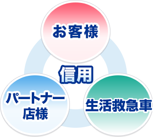 信頼